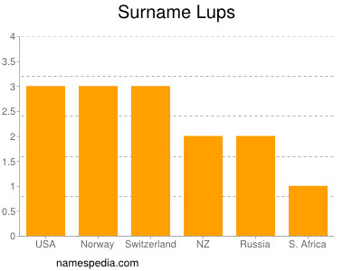 Surname Lups