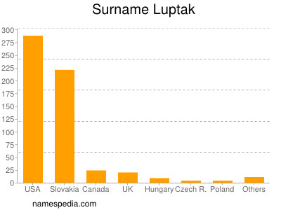 Familiennamen Luptak