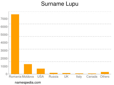 nom Lupu