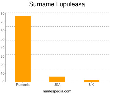 Surname Lupuleasa
