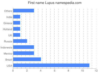 Vornamen Lupus