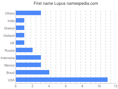 prenom Lupus