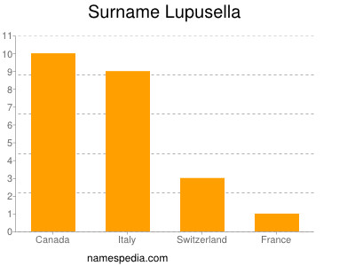 Familiennamen Lupusella