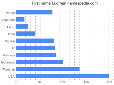 Given name Luqman