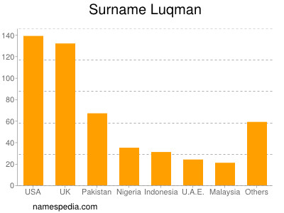 Familiennamen Luqman