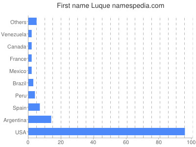 Vornamen Luque