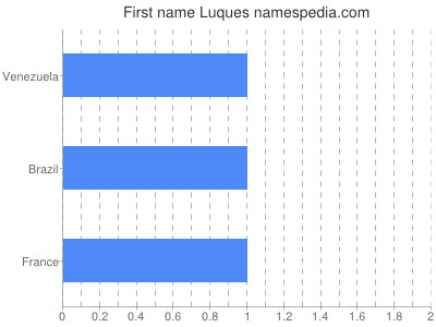 Vornamen Luques