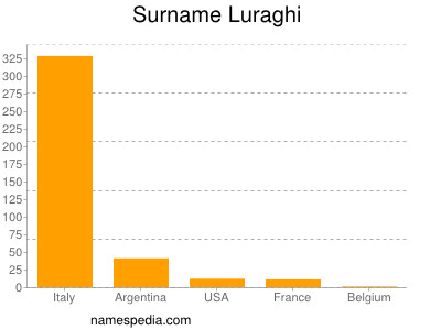 Familiennamen Luraghi