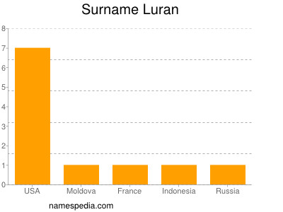 nom Luran