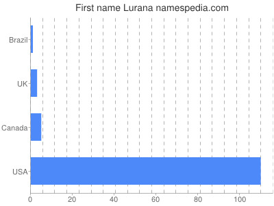 Vornamen Lurana