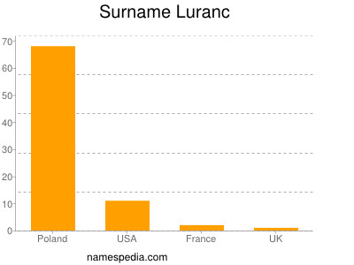 Familiennamen Luranc