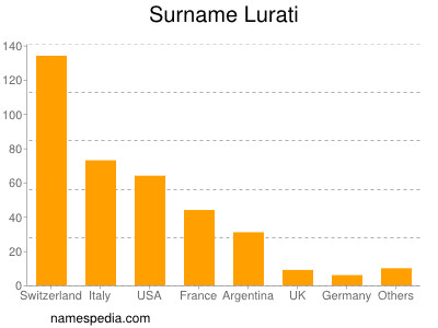 Familiennamen Lurati