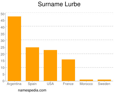 nom Lurbe