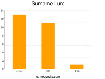 Familiennamen Lurc