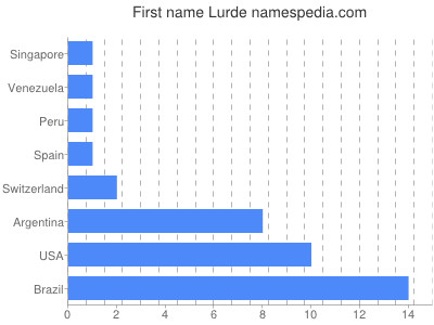 Given name Lurde