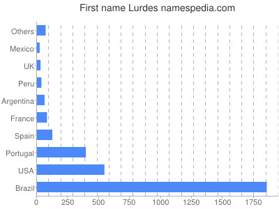Given name Lurdes