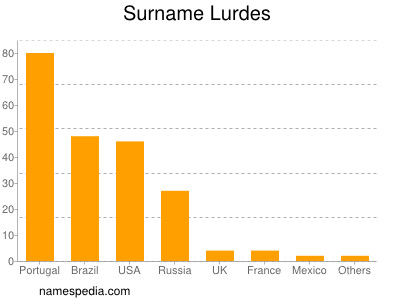 Surname Lurdes
