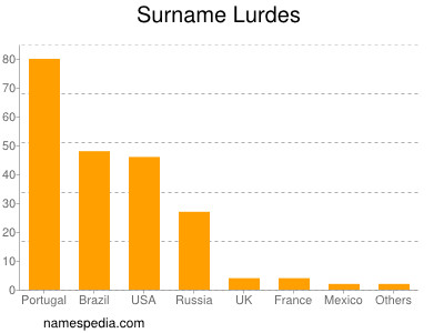 Familiennamen Lurdes