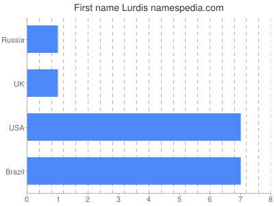 Vornamen Lurdis