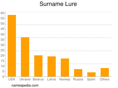 Surname Lure