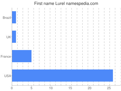 Vornamen Lurel