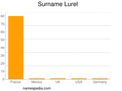 Surname Lurel