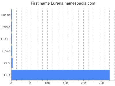 Vornamen Lurena