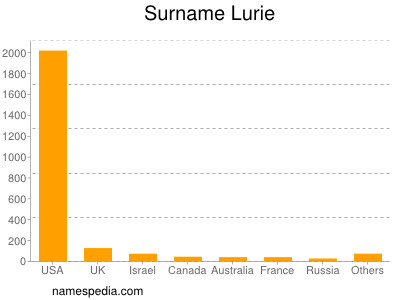 Surname Lurie