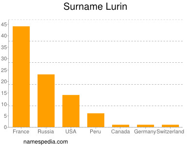 Surname Lurin