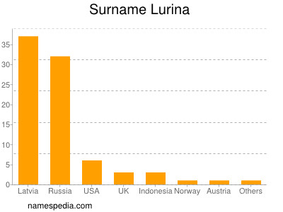 Surname Lurina