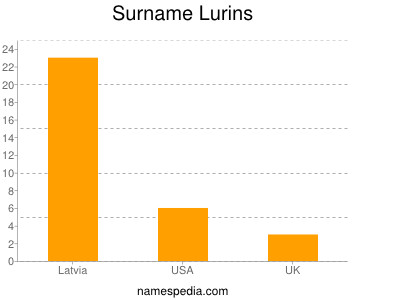 Familiennamen Lurins