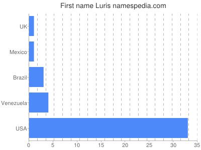 Vornamen Luris