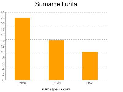 nom Lurita