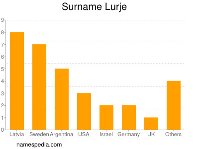 Familiennamen Lurje