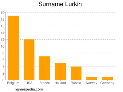 Familiennamen Lurkin