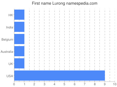 Vornamen Lurong