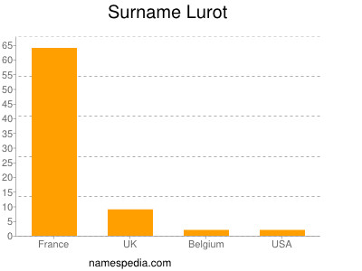 Familiennamen Lurot