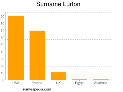 Familiennamen Lurton