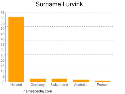 Familiennamen Lurvink