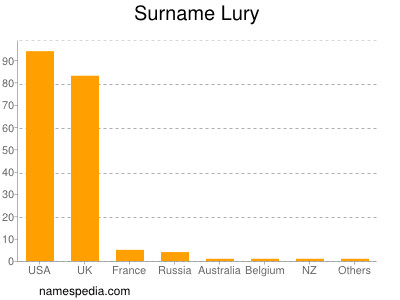 Familiennamen Lury