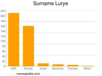 Familiennamen Lurye