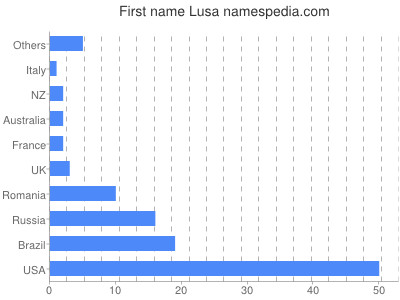 Vornamen Lusa