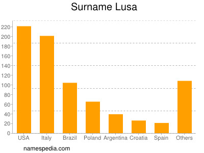 Familiennamen Lusa