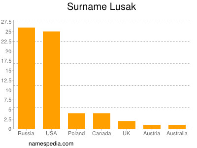 Familiennamen Lusak