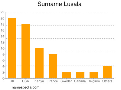 Surname Lusala