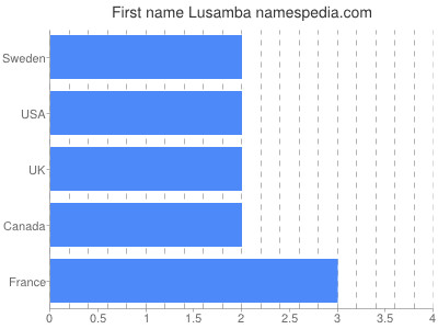 Vornamen Lusamba