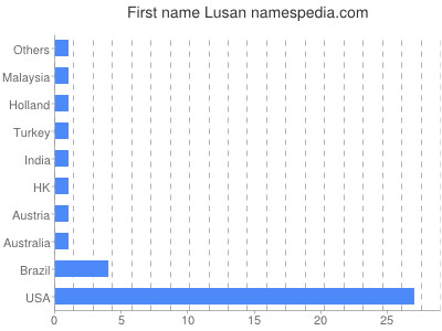 prenom Lusan