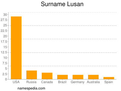 Familiennamen Lusan