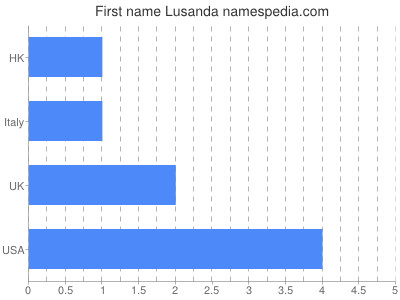 Vornamen Lusanda