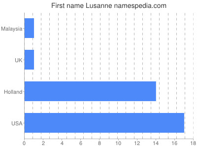 Vornamen Lusanne